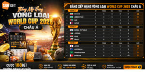 Cập nhật Bảng xếp hạng vòng loại World Cup 2026 châu Á mới nhất