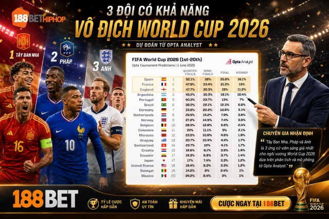 Bảng phần trăm xếp hạng 3 đội có khả năng vô địch World Cup 2026 cùng chuyên gia 188BET Boutiquefantasias