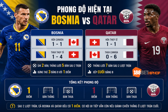 Nhận định Bosnia vs Qatar với phong độ hiện tại của 2 đội