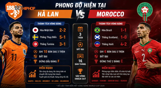 Nhận định Hà Lan vs Morocco với phong độ của 2 đội cùng 188BET CK