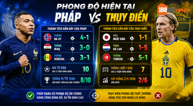 Nhận định Pháp vs Thụy Điển cùng 188BET CK qua phong độ gần đây